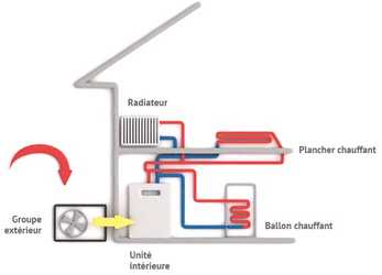 Fonctionnement d'une pompe à chaleur air / eau