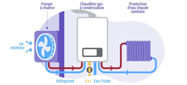 Installation chaudière gaz hybride avec PAC